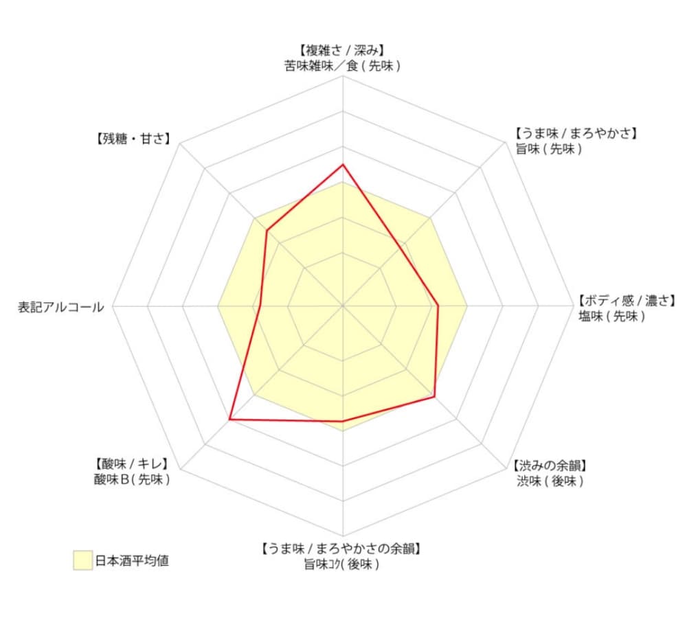 日本酒平均値と純米吟醸さぬきオリーブ酵母仕込みを比較した図